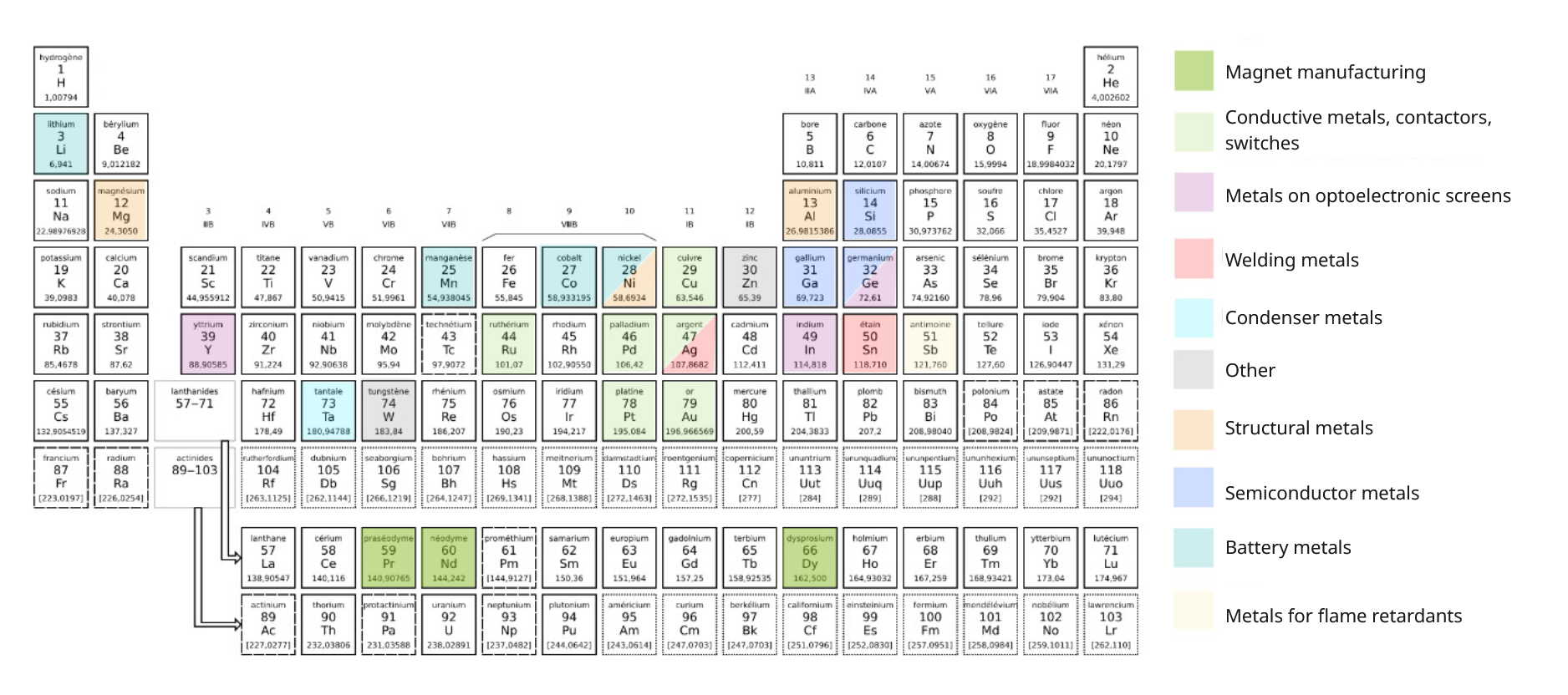 Classification of metals according to their uses in the digital field